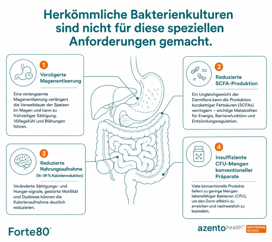 Anatomische Infografik: Verzögerte Magenentleerung, reduzierte SCFA-Produktion, reduzierte Nahrungsaufnahme und insuffiziente KBE-Mengen konventioneller Präparate