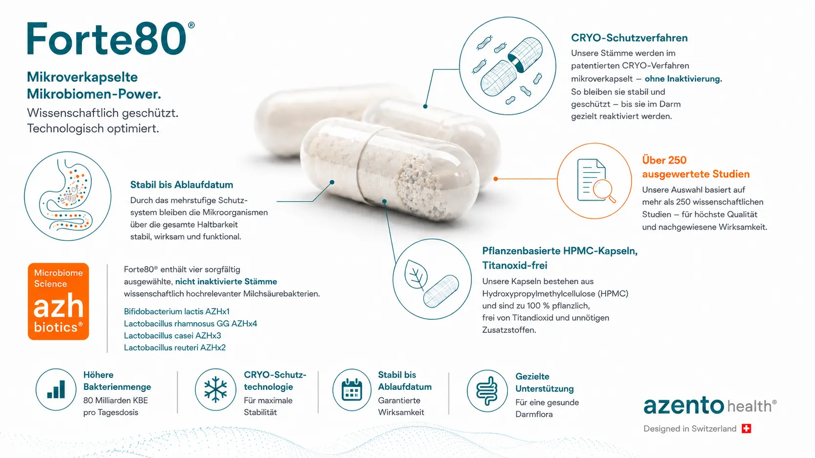Forte80® mini Kapsel-Infografik: CRYO-Schutzverfahren, stabil bis Ablaufdatum, pflanzenbasierte HPMC-Kapseln, über 250 ausgewertete Studien
