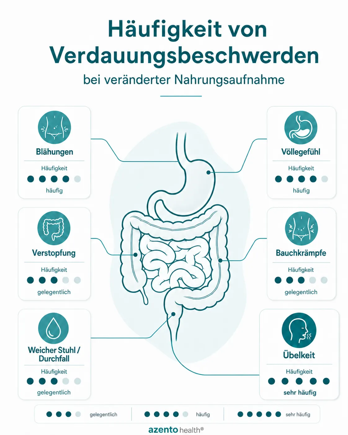 Infografik: Häufigkeit von Verdauungsbeschwerden bei veränderter Nahrungsaufnahme